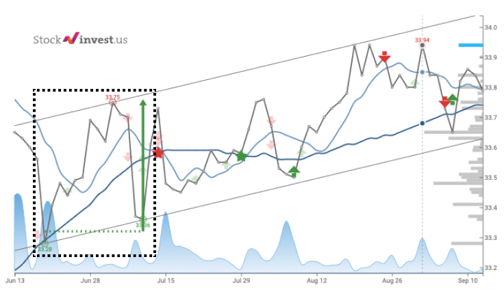 Signal Illustration