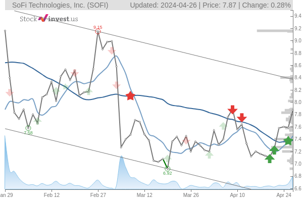SOFI TECHNOLOGIES STOCK PRICE HISTORY visual data 7